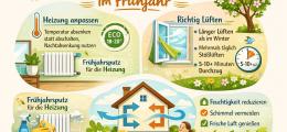Frühlingsfit Heizen und Lüften: Die Energieagentur berät
